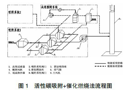 废气处理设备