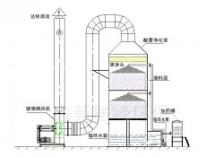 乐发环保给您分析喷淋塔